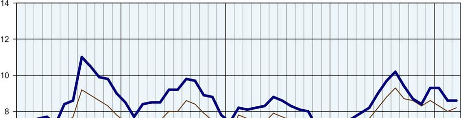 Za 1 kg tego surowca płacono 4,98 zł, tj. o 3,5% więcej niż przed miesiącem i o 16,4% więcej niż przed rokiem.