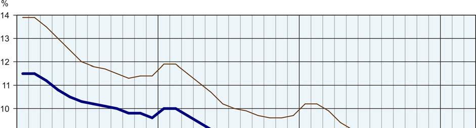 Kobiety stanowiły 49,3% ogółu zarejestrowanych bezrobotnych (przed rokiem 47,7%).