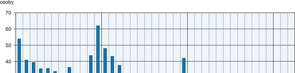W marcu br. z ewidencji bezrobotnych skreślono 26,5 tys. osób, tj. więcej o 32,3% niż przed miesiącem i mniej o 4,9% niż przed rokiem.