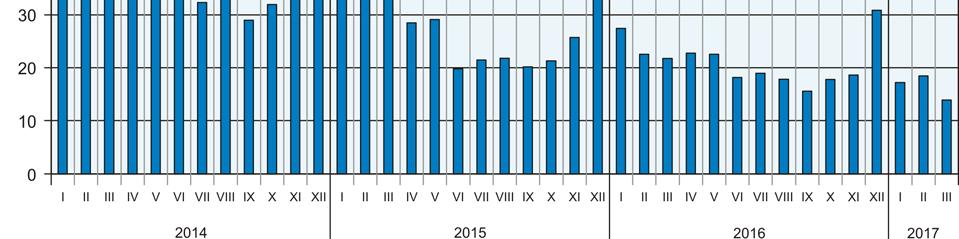 proc. do 48,4%). Zmniejszył się również udział osób, które rozpoczęły szkolenie lub staż u pracodawców (o 0,6 p. proc. do 12,3%).