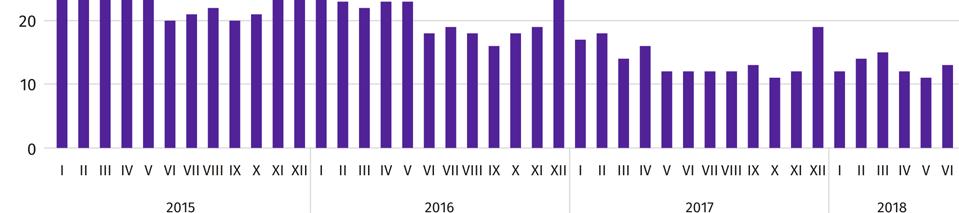 Wykres 3. Bezrobotni zarejestrowani na 1 ofertę pracy (stan w końcu miesiąca) W czerwcu br. do urzędów pracy zgłoszono 18,7 tys. ofert zatrudnienia 2, tj.