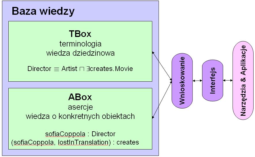 Architektura bazy wiedzy w DL Wnioskowanie: TBox: Subsumption,