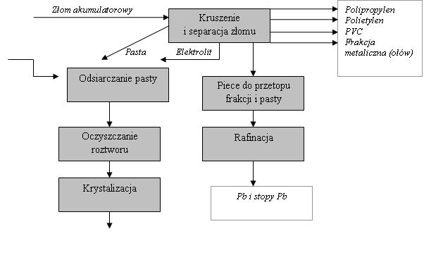 Podobnie jak w przedsiębiorstwie Baterpol SA, dominują odpady z grupy żużli 44 054,18 Mg oraz zgarów 33 429,92 Mg, pochodzących z produkcji pierwotnej i wtórnej.