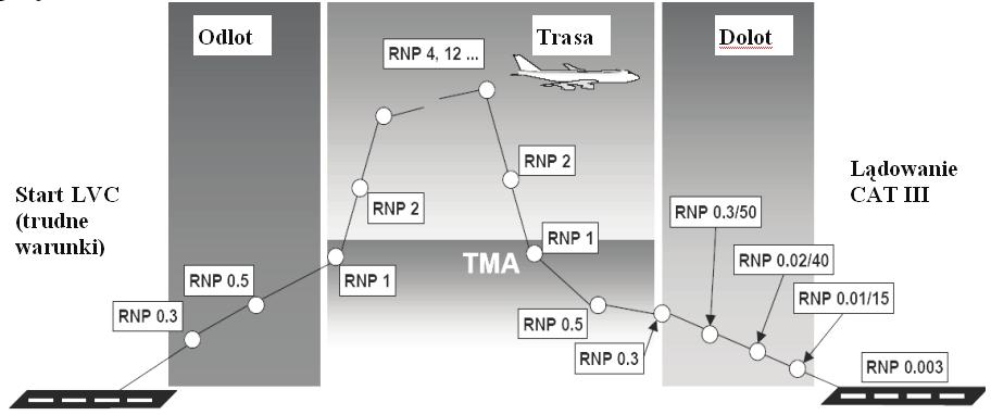 116 Andrzej Fellner Rys. 1. Schemat etapów lotu i wymagany parametr dokładności RNP PBN jest trzecim poziomem (rys.