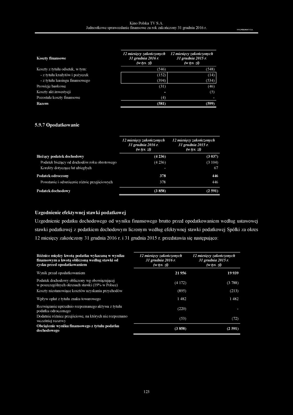 inwestycji - (5) Pozostałe koszty finansowe (4) - Razem (581) (599) 5.9.7 Opodatkowanie 12 miesięcy zakończonych 31 grudnia 2016 r. 12 miesięcy zakończonych 31 grudnia 2015 r.
