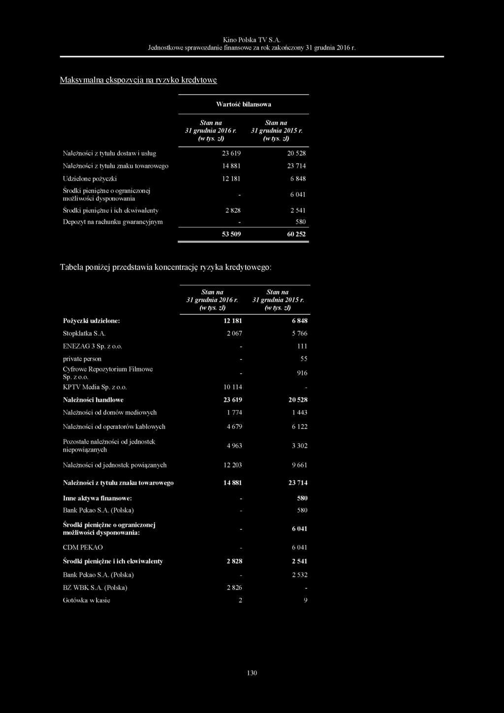 Środki pieniężne i ich ekwiwalenty 2 828 2 541 Depozyt na rachunku gwarancyjnym - 580 53 509 60 252 Tabela poniżej przedstawia koncentrację ryzyka kredytowego: Pożyczki udzielone: Stopklatka S.A.