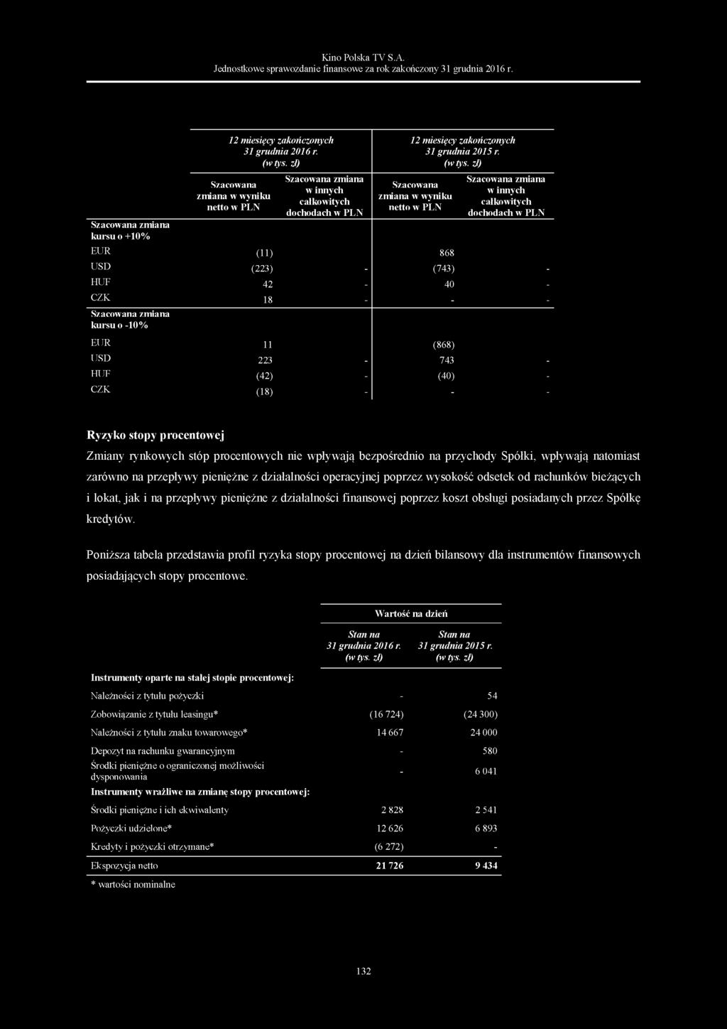 Szacowana zmiana w wyniku netto w PLN Szacowana zmiana w innych całkowitych dochodach w PLN Szacowana zmiana kursu o +10% EUR (11) 868 USD (223) - (743) - HUF 42-40 - CZK 18 - - - Szacowana zmiana