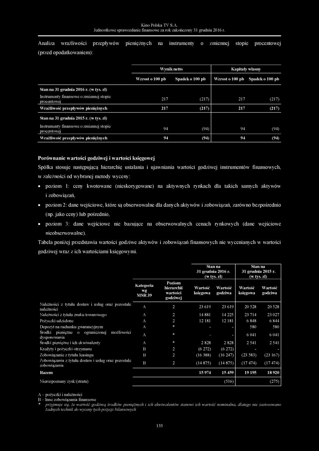 100 pb Stan na 31 grudnia 2016 r. Instrumenty finansowe o zmiennej stopie procentowej 217 (217) 217 (217) Wrażliwość przepływów pieniężnych 217 (217) 217 (217) Stan na 31 grudnia 2015 r.
