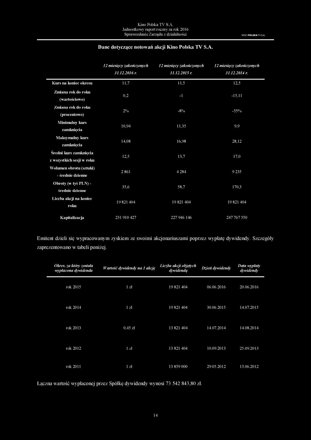 Kurs na koniec okresu 11,7 11,5 12,5 Zmiana rok do roku (wartościowo) Zmiana rok do roku (procentowo) Minimalny kurs zamknięcia Maksymalny kurs zamknięcia Średni kurs zamknięcia z wszystkich sesji w