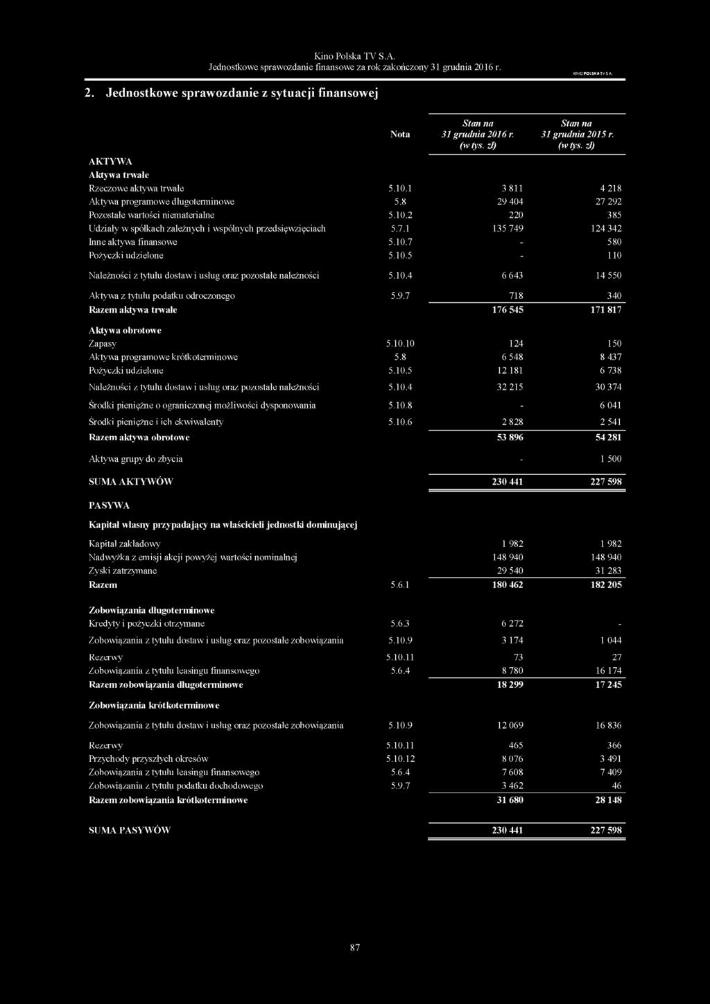 Jednostkowe sprawozdanie z sytuacji finansowej AKTYWA Aktywa trwałe Rzeczowe aktywa trwałe Aktywa programowe długoterminowe Pozostałe wartości niematerialne Udziały w spółkach zależnych i wspólnych