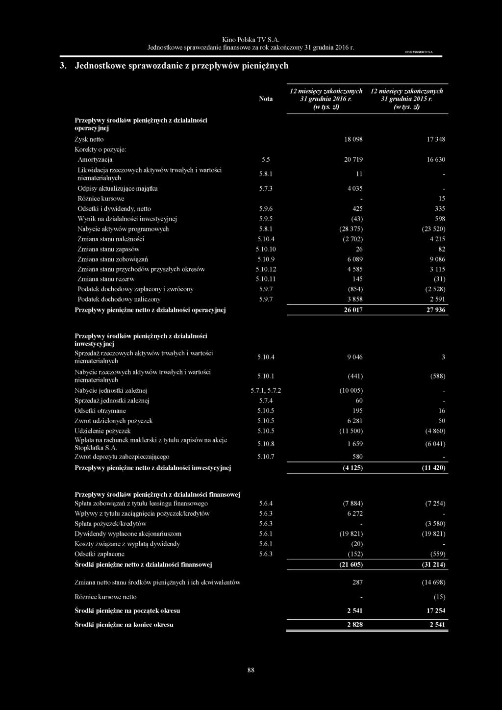 5 20 719 16 630 Likwidacja rzeczowych aktywów trwałych i wartości niematerialnych 5.8.1 11 - Odpisy aktualizujące majątku 5.7.3 4035 - Różnice kursowe - 15 Odsetki i dywidendy, netto 5.9.6 425 335 Wynik na działalności inwestycyjnej 5.