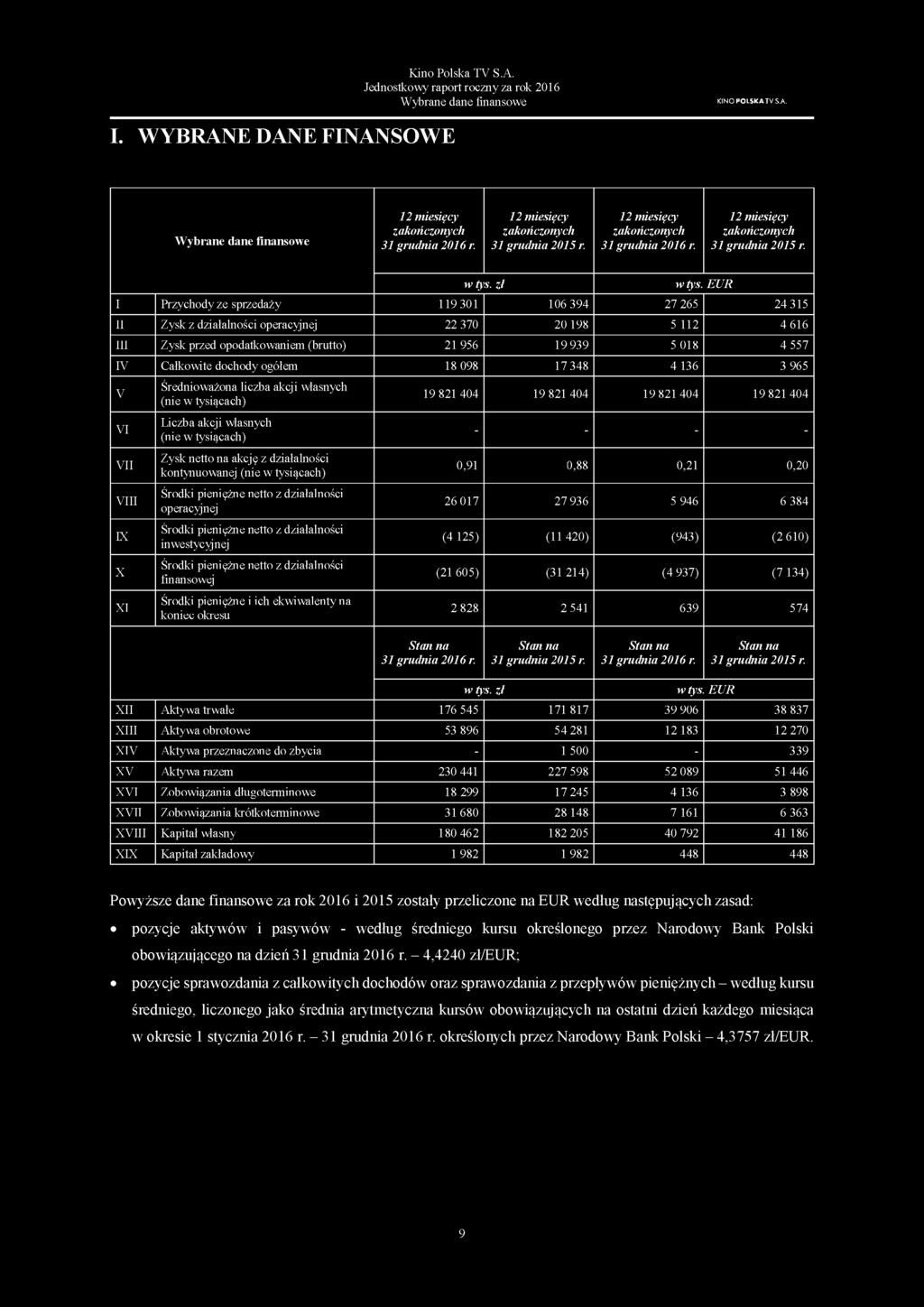 EUR I Przychody ze sprzedaży 119301 106 394 27 265 24 315 II Zysk z działalności operacyjnej 22 370 20 198 5 112 4 616 III Zysk przed opodatkowaniem (brutto) 21 956 19 939 5 018 4 557 IV Całkowite
