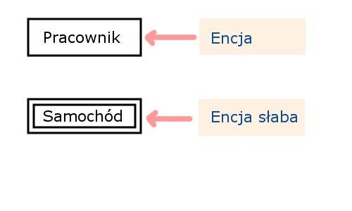 Encja słaba Encja słaba to encja, której istnienie zależy od innej encji. (Nie istnieje, jeżeli nie istnieje encja, z którą jest powiązana).