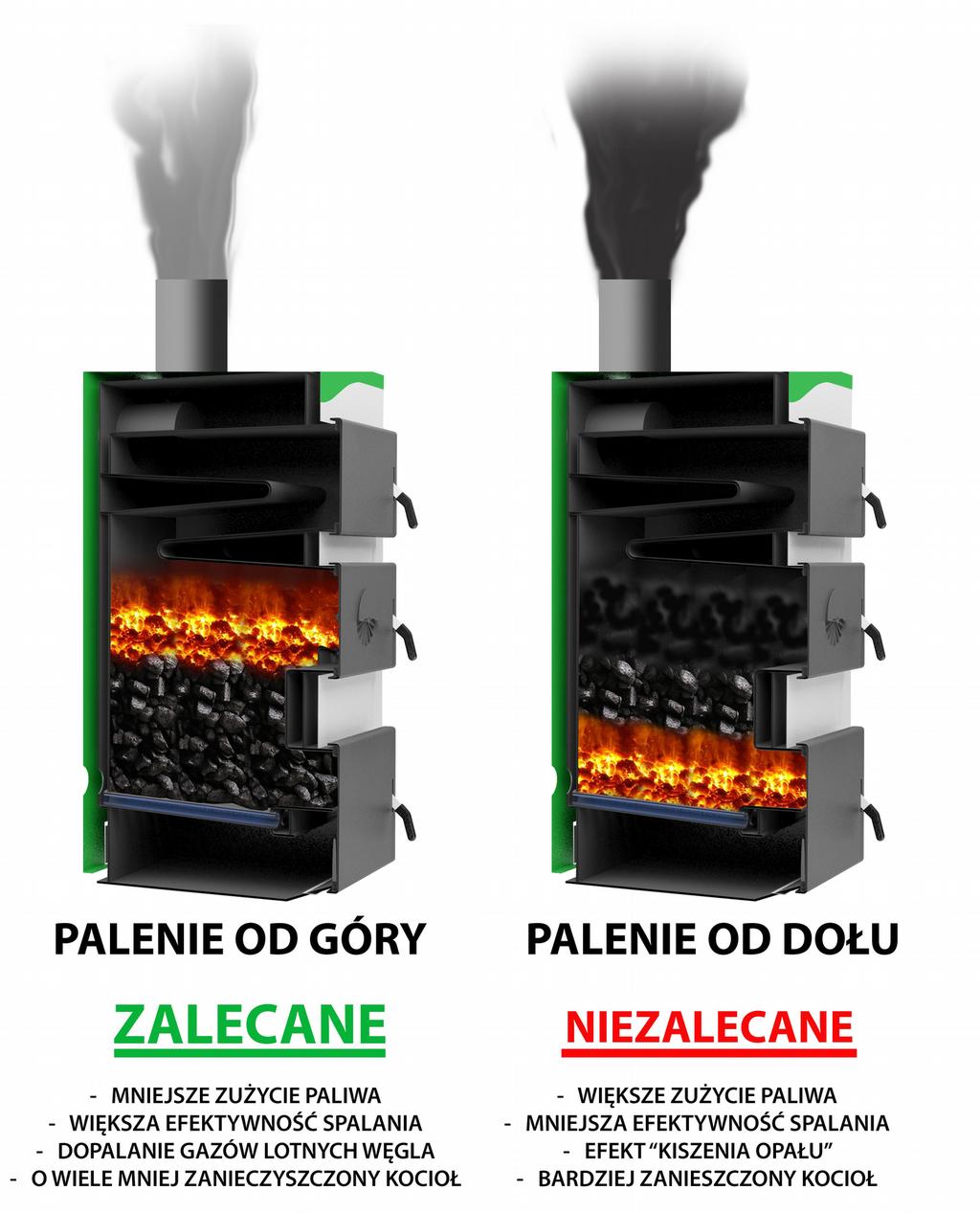 Rys. 10. Schemat palenia od góry i od dołu. 2.3.3 Uzupełnianie paliwa Po spaleniu części paliwa należy przerusztować palenisko.