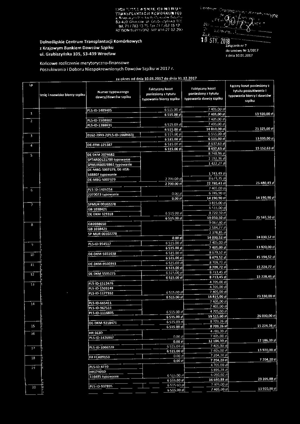 Lp mię nazwisko biorcy szpiku za okres od dnia 10.01.2017 do dnia 31.12.