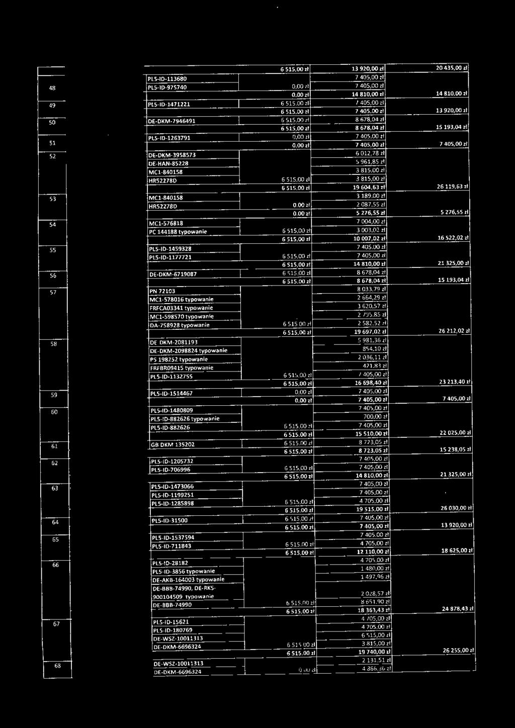 oozt 51 ' 0,00zł 7 405, 00zł 7 405, 00zł 52 DE DKM-3958573 6 012,78 zł DE HAN-85228 5 961,85 zł MCl-840158 3 815,00 zł HR522780 6 515.00 zł 3 815,00 zł 6 5 15,00zł 19 604,63?! 26 119,63?