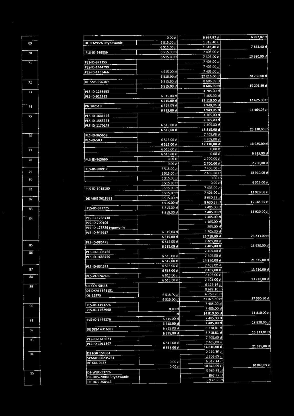 .1458466 6 515,00 zł 6 515,00 zł 22 215,00zł 21730,00 zł 72 DE SMS 6S6389 6 S15,00 zł 8 686,89 zł 6 515,00 zł 8 686,89 zł 15 201,89 zł 73 Pl5-łD-1268653 Pl5-łD-922912 6 515,00 zł 6 S15,00 zł 12110,00