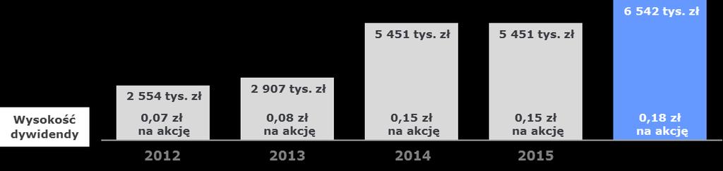 2.7.11. Wypłacona (lub zadeklarowana) dywidenda Dnia 11 maja 2016 r. zwyczajne walne zgromadzenie Spółki podjęło uchwałę w sprawie podziału zysku. Na mocy ww.