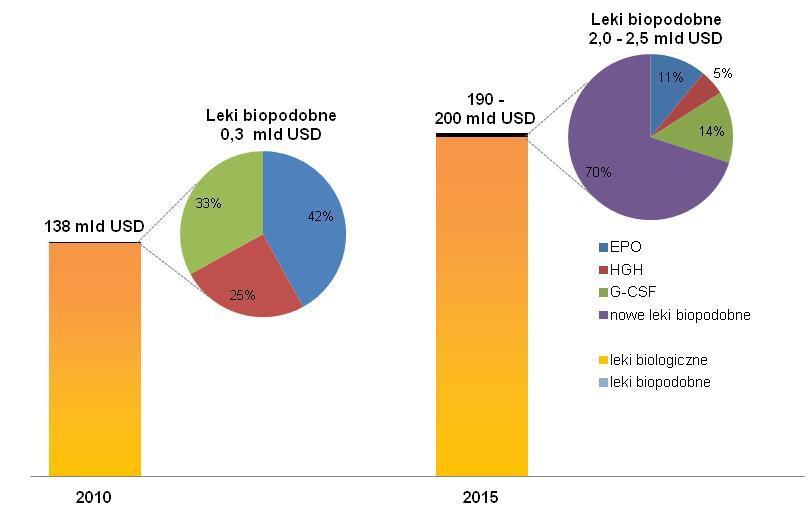 Nastąpi dynamiczny rozwój rynku biofarmaceutyków, w tym także leków biopodobnych.
