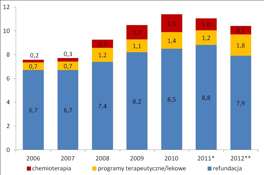 Wydatki NFZ na refundację leków (ceny detaliczne brutto, w mld zł) * na podstawie szacunków NFZ dotyczących wykonania budżetu na 2011 rok ** na podstawie planowanego budżetu na 2012 rok Źródło: www.