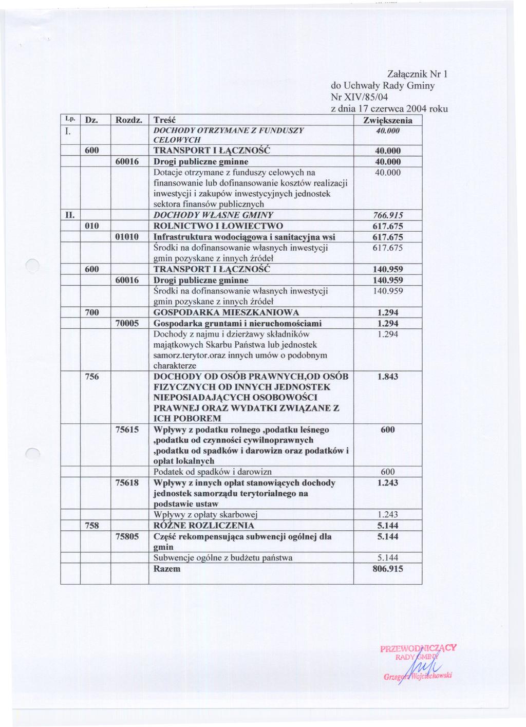 Zalacznik Nr l Nr XIV/85/04 Lp. Dz. Rozdz. Tresc Zwiekszenia I. DOCHODYOTRZYMANEZ FUNDUSZY 40.000 CELOWYCH 600 TRANSPORT ILACZNOSC 40.000 60016 Dro2i publiczne 2minne 40.