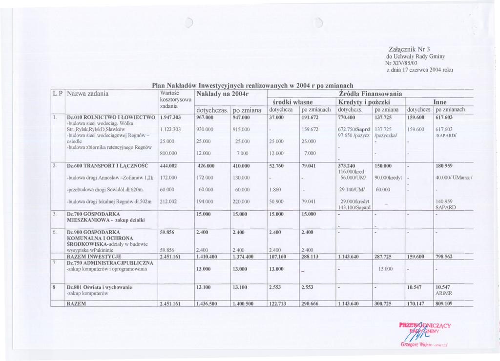 Zalacznik Nr 3 Nr XIV/85/03 L.P Nazwa zadania Wartosc Naklady na 2004r Zródla Finansowania kosztorysowa srodki wlasne I(redyty i pozczki Inne zadania dotychczas.