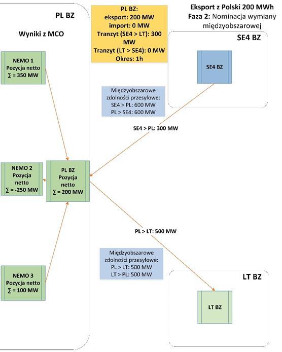 Krajowy rynek energii elektrycznej w warunkach funkcjonowania wielu 57 W ramach drugiego procesu, NEMO przekazują do OSP wyniki procesu łączenia rynków.