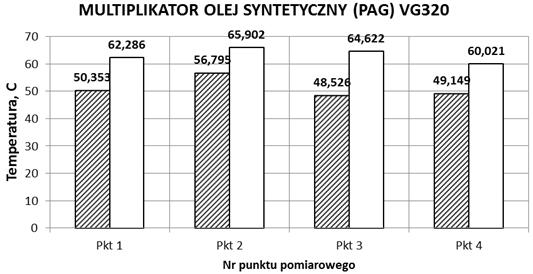 W trakcie badań, do smarowania przekładni stosowano olej syntetyczny na bazie polialkilenoglikoli PAG w klasie lepkościowej VG 320.