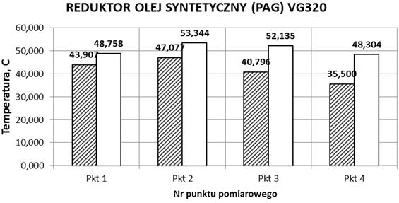 SYSTEMY WSPOMAGANIA W INŻYNIERII PRODUKCJI Łatwo zauważyć wzrost temperatury obu korpusów badanych przekładni, na których nałożono dodatkową izolację termiczną.
