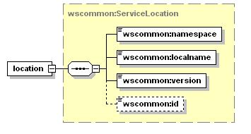 o Identyfikator wersji [element version] pozwala dodatkowo identyfikować sposób obsługi dla wybranej akcji w związku ze zmianą sposobu obsługi (taki mechanizm pozwala to na współistnienie wielu