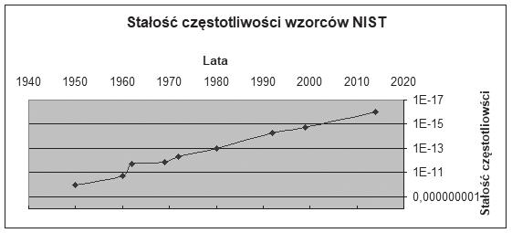 ANTONI MASIUKIEWICZ 85 nanym jako fontanna cezowa, który wraz z zegarem NIST-F1 stanowi pierwotny wzorzec czasu i częstotliwości USA. NIST-F2 został włączony do eksploatacji dnia 3 kwietnia 2014 roku.