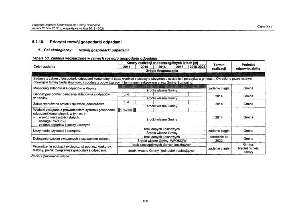 Termin realizacji Podmiot odpowiedzialny Monitoring składowiska odpadów w Kaplicy. Geodezyjny pomiar osiadania składowiska odpadów wka lic. Zakup worków na śmieci i rękawice jednorazowe.