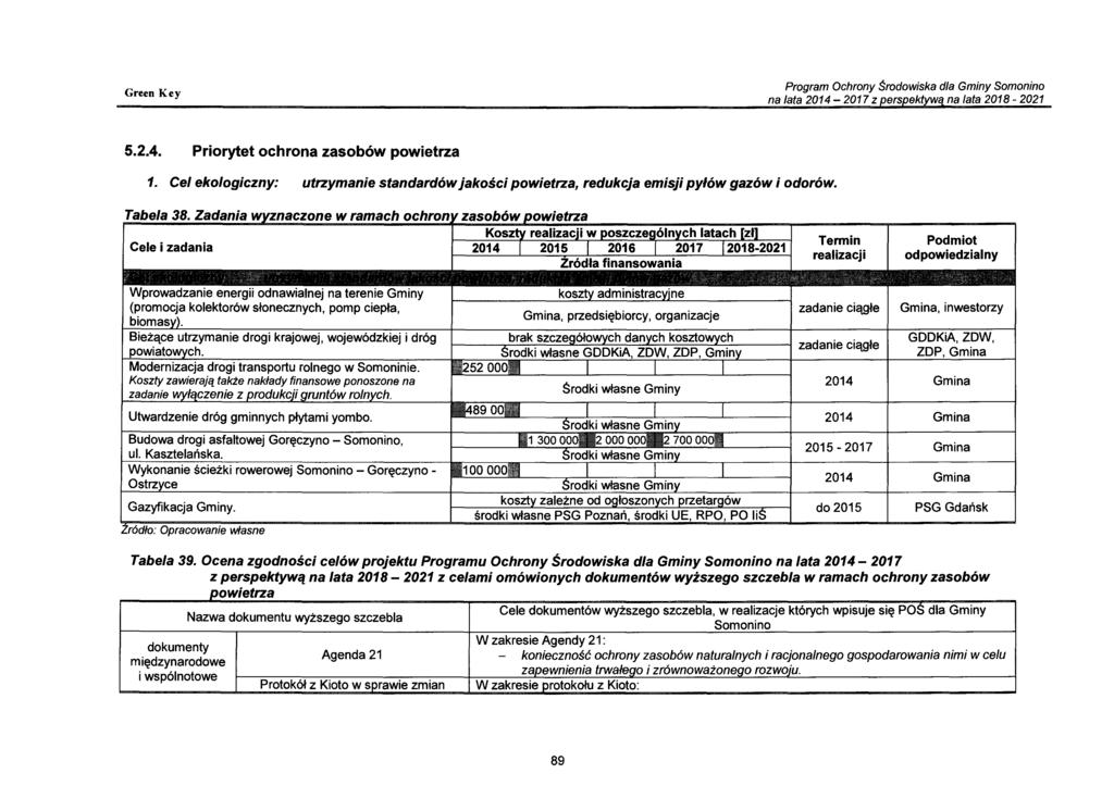 Podmiot odpowiedzialny Wprowadzanie energii odnawialnej na terenie Gminy (promocja kolektorów słonecznych, pomp ciepła, biomas. Bieżące utrzymanie drogi krajowej, wojewódzkiej i dróg powiato ch.