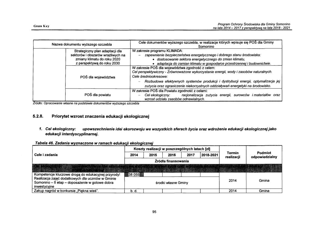 Program OchronyŚrodowiskadla Gminy Somonino na lata 2014-2017 z perspektywąna lata 2018-2021 Nazwa dokumentu wyższego szczebla Źródło: Opracowaniewłasnena Strategiczny plan adaptacji dla Cele