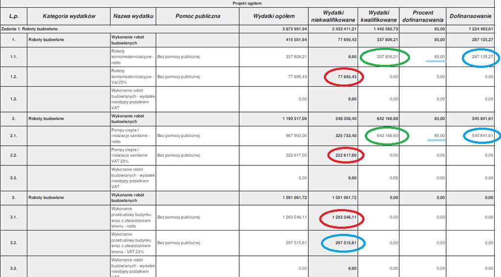 Przykład 2 rozliczanie wydatków z uwzględnieniem dochodów: Projekt przewiduje termomodernizację budynków Centrum Edukacji Ekologicznej z zastosowaniem OZE.