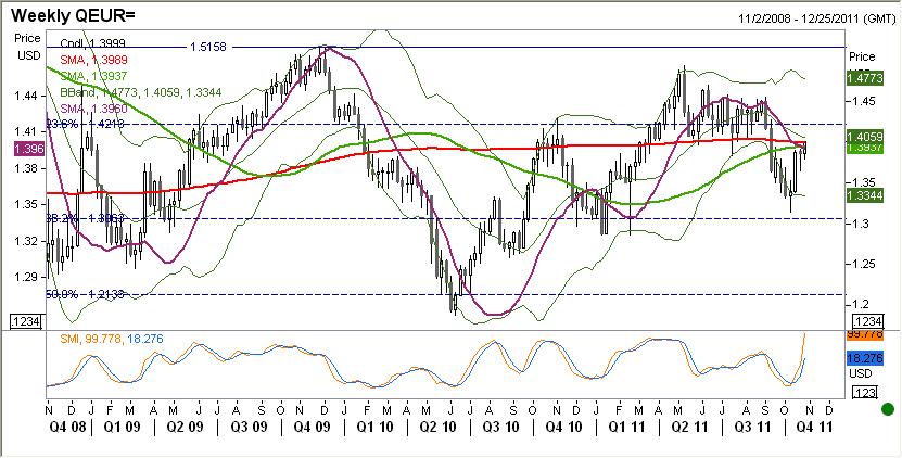 EURUSD fundamentalnie Na EURUSD rally. Euro dużo mocniejsze. Na fali optymizmu po środowym szczycie europejskich liderów wspólna waluta systematycznie zyskiwała.