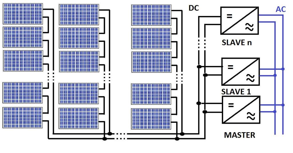 Falowniki w systemach PV Falownik centralny (Master-Slave) J.