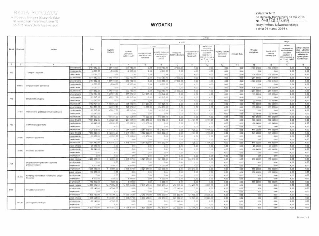 Załącznik Nr 2 ~~.LJ~Cftr~B&~IZ0{~ :;j n~ ro~2~14.., i3 U~ is~:!2c<:)~jc WYDATKI.. ': ",\' ", ",' 'J\I...~.:lt~.:~; (:::;\;"~ije~;~~; Rady Powiatu Nowodworskiego z dnia 24 marca 2014 1.