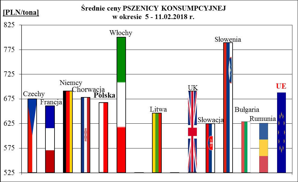 1a. Porównanie średnich cen ziarna w Polsce i UE: 5.02.20 r.