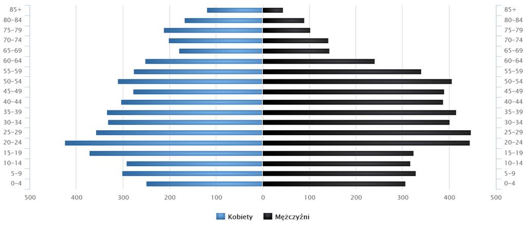 Na terenie Gminy Chorzele ludność w wieku produkcyjnym w 2015 r.