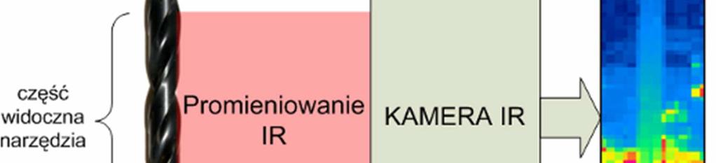 Pomiarem temperatury przy pomocy urządzeń pirometrycznych objęty ma być obszar narzędzia, widoczny dla tych urządzeń.