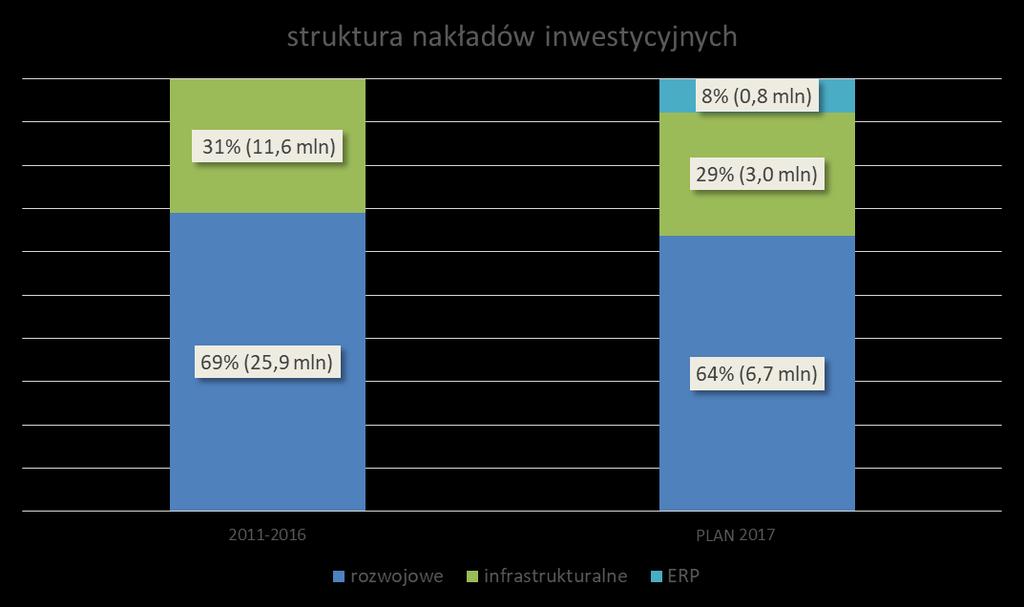 Inwestycje 37,5 mln