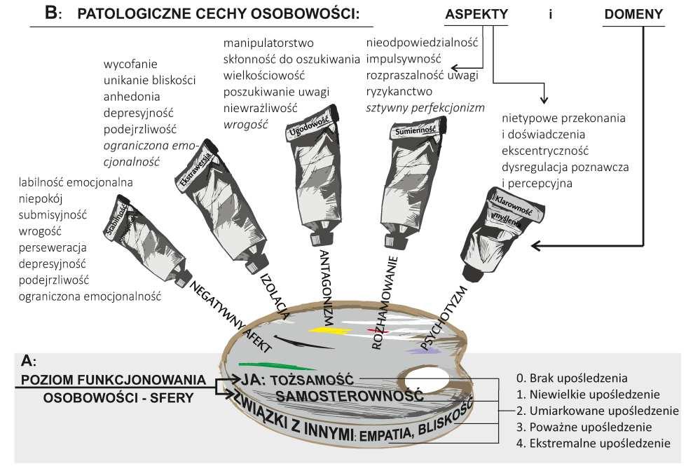 258 AGNIESZKA POPIEL, EDUARDO KEEGAN przez Millona przeciwstawnych par: ja inny, aktywny bierny i przyjemność ból; Trull i Widiger, 2013). APA utworzyło grupę roboczą zajmującą się tym tematem.