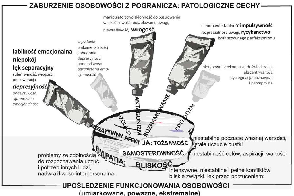 ZABURZENIA OSOBOWOŚCI: KRÓTKIE WPROWADZENIE HISTORYCZNE 259 Niezależnie od systemu diagnostycznego specjalistom z dziedziny zdrowia psychicznego najwięcej problemów sprawiają zazwyczaj pacjenci z