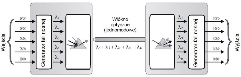 Zadanie 8. Do budowy dostępu abonenckiego w technologii FTTH wykorzystywane jest medium w postaci Zadanie 9. A. fal radiowych. B. światłowodów. C. kabli FTP lub UTP. D. kabli koncentrycznych.