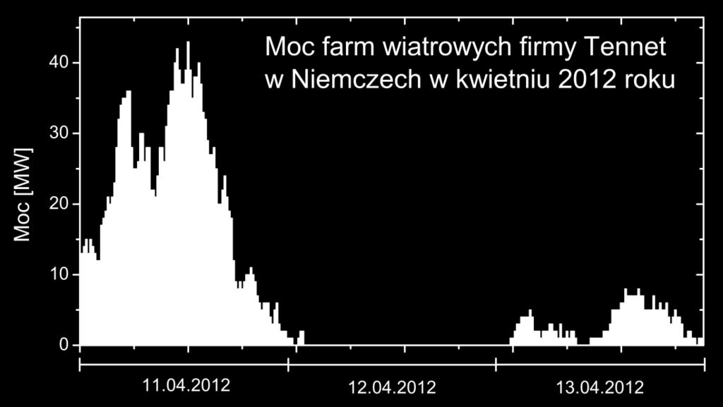 Rys. 2 Zupełny zanik wiatru we wszystkich morskich farmach wiatrowych firmy Tennet na morzu Północnym przez ponad 24 godziny. Moc nominalna tych MFW wynosiła ponad 110 MWe.