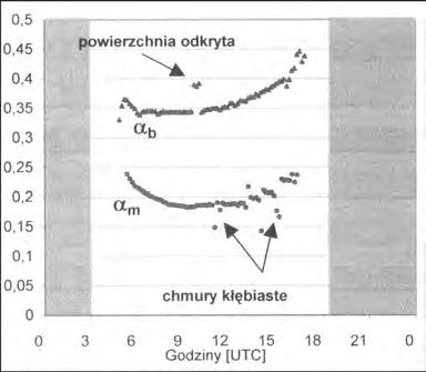 Pomiary mikroklimatyczne, gradientowe i bilansu promieniowania... 165 niewielki.