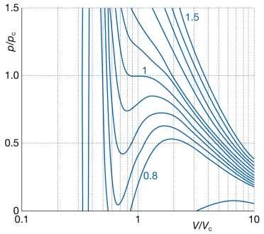 Parametry krytyczne W punkcie krytycznym: dp RT 2 2 dv V b V m 2 d p dv 2 m V 2RT m m b 3 6a 4 V m a 3 m 0 0 Związek parametrów krytycznych z równaniem van der Waalsa: 2 2 M,2 27R Tkr a 3pkrVkr 64