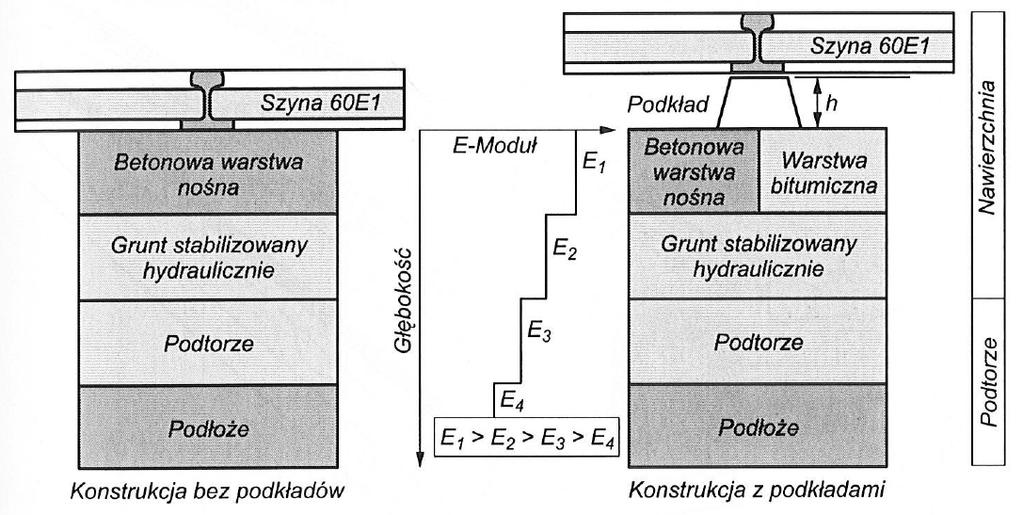 Nawierzchnie bezpodsypkowe Cechy charakterystyczne konstrukcji: podłoże e toru jest konstrukcją wielowarstwową sztywności poszczególnych