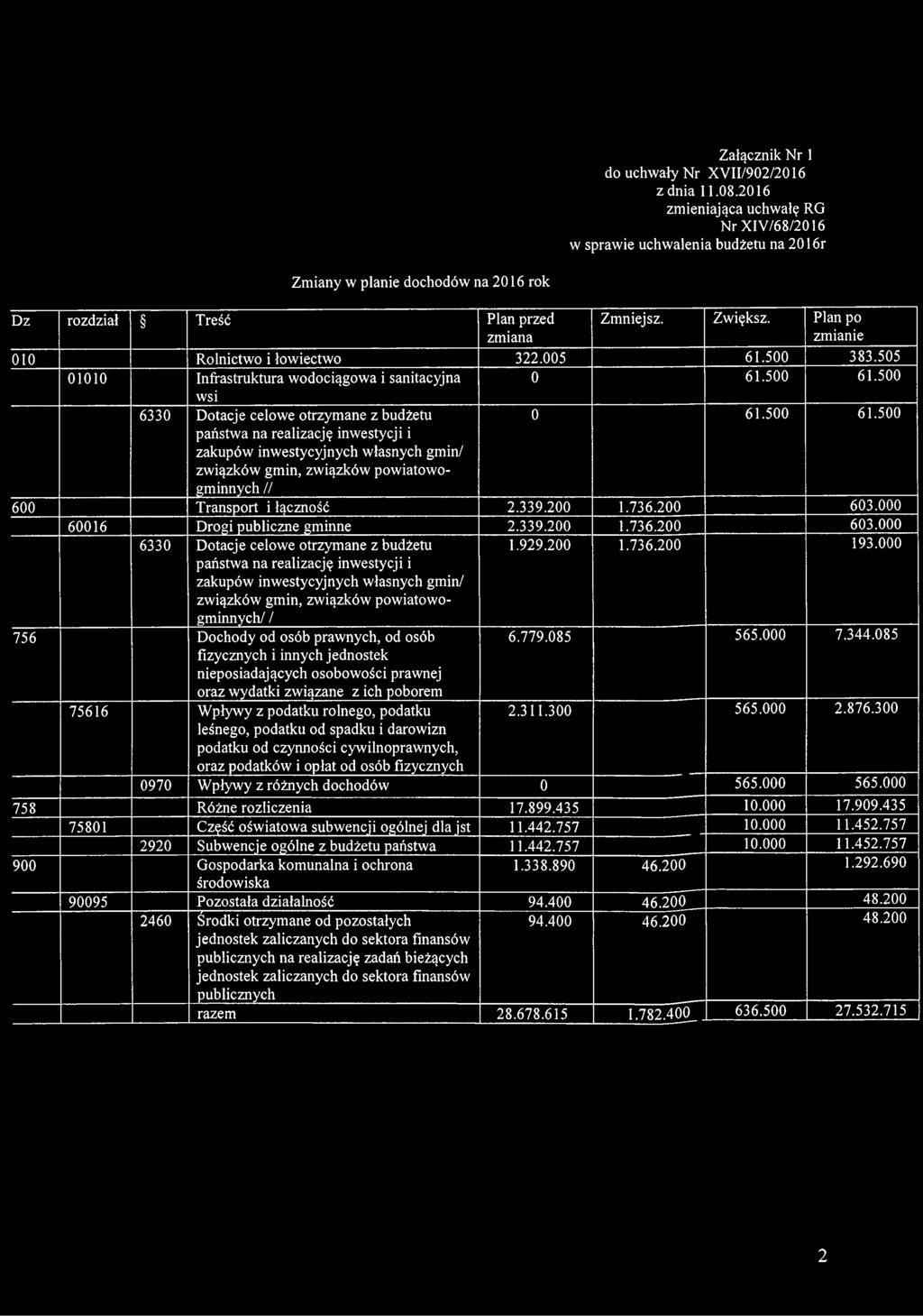 Plan po zmiana zmianie 010 Rolnictwo i łowiectwo 322.005 61.500 383.505 01010 Infrastruktura wodociągowa i sanitacyjna wsi 0 61.500 61.